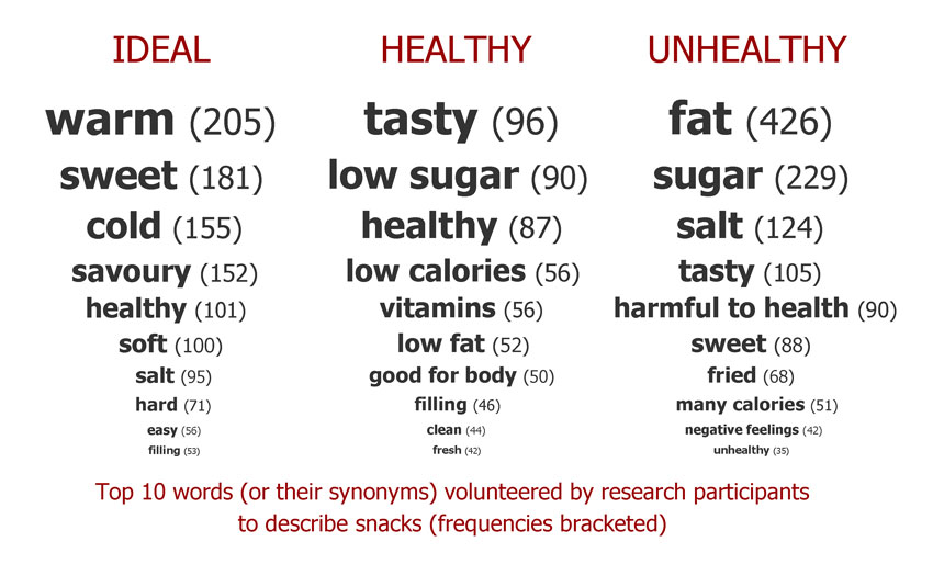 Food packaging copywriter: word clouds for ideal, healthy, and unhealthy snacks