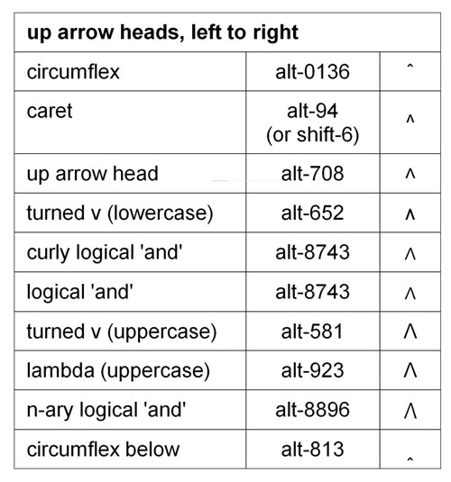 Table of alt-codes for the arrow heads in the preceding image